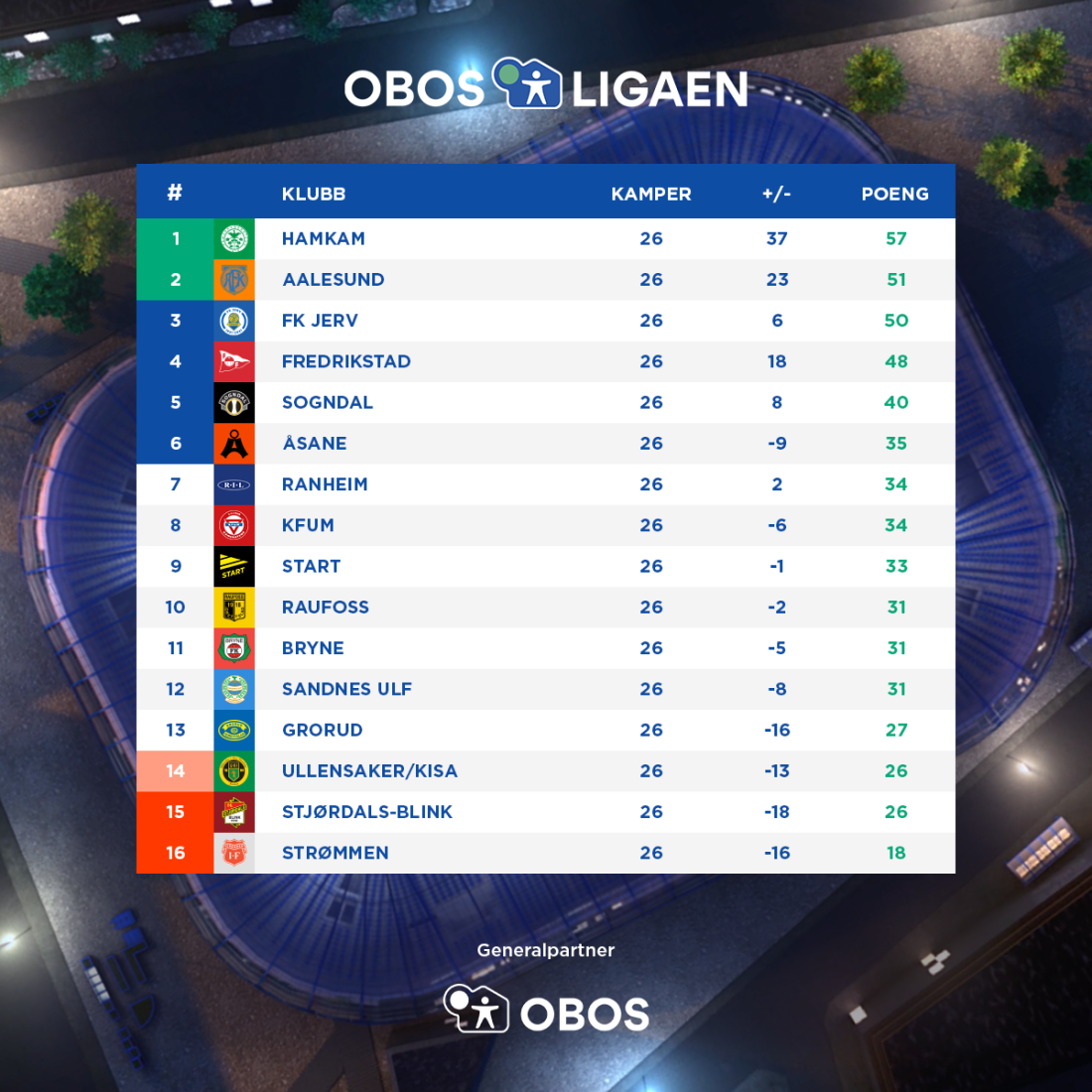 Obos Ligaen 2021 Tabell